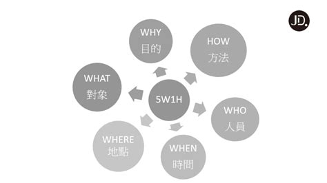 六何分析法|5W1H分析法(5W1H):起源,內容,目的,用途,分析技巧,步。